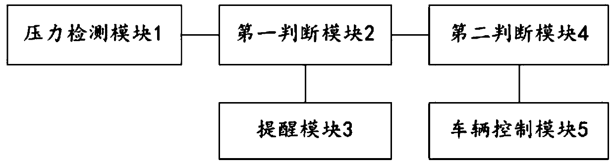 Pressure control device and method and vehicle