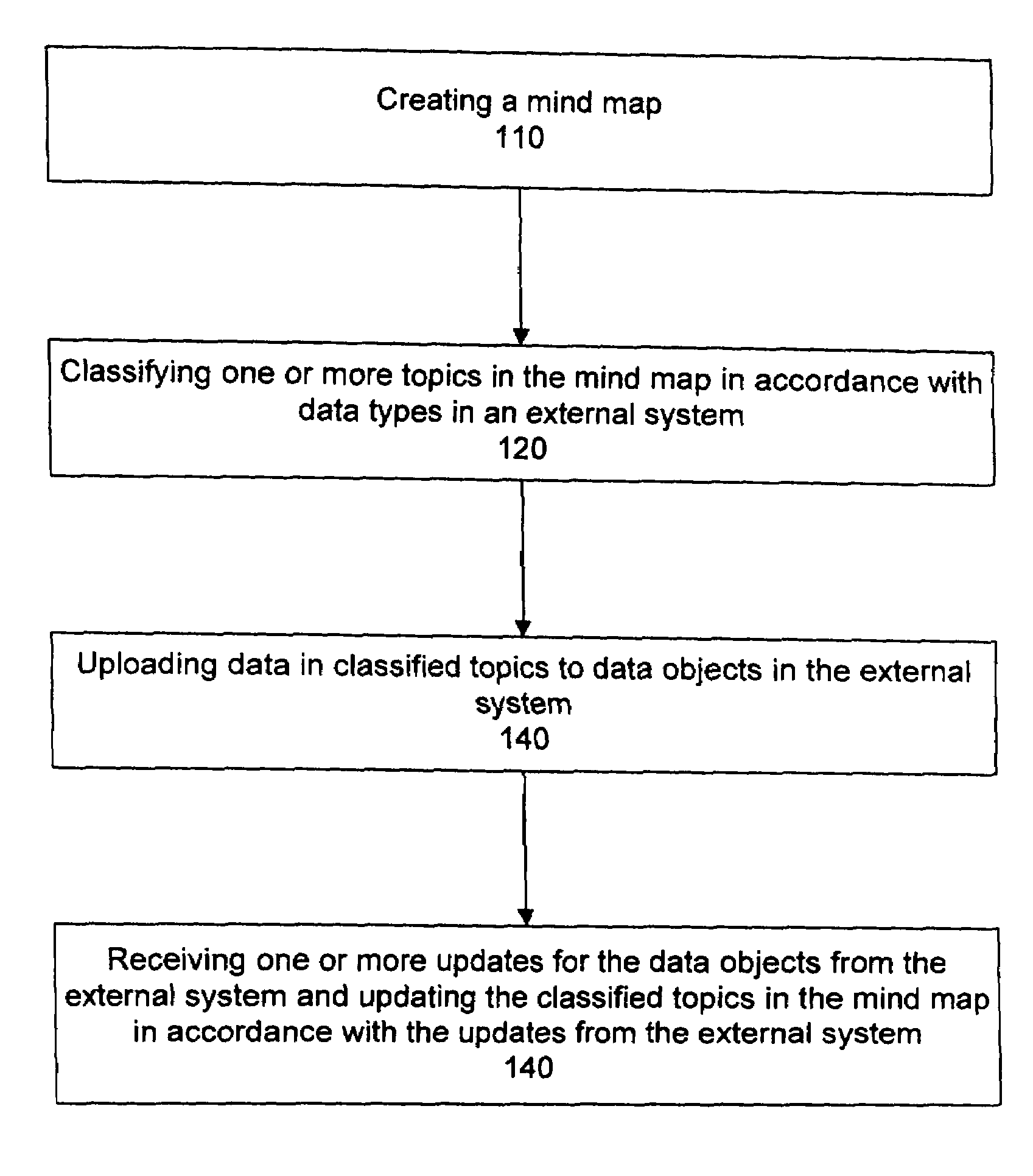 Method for creating and tracking external system data via a mind map