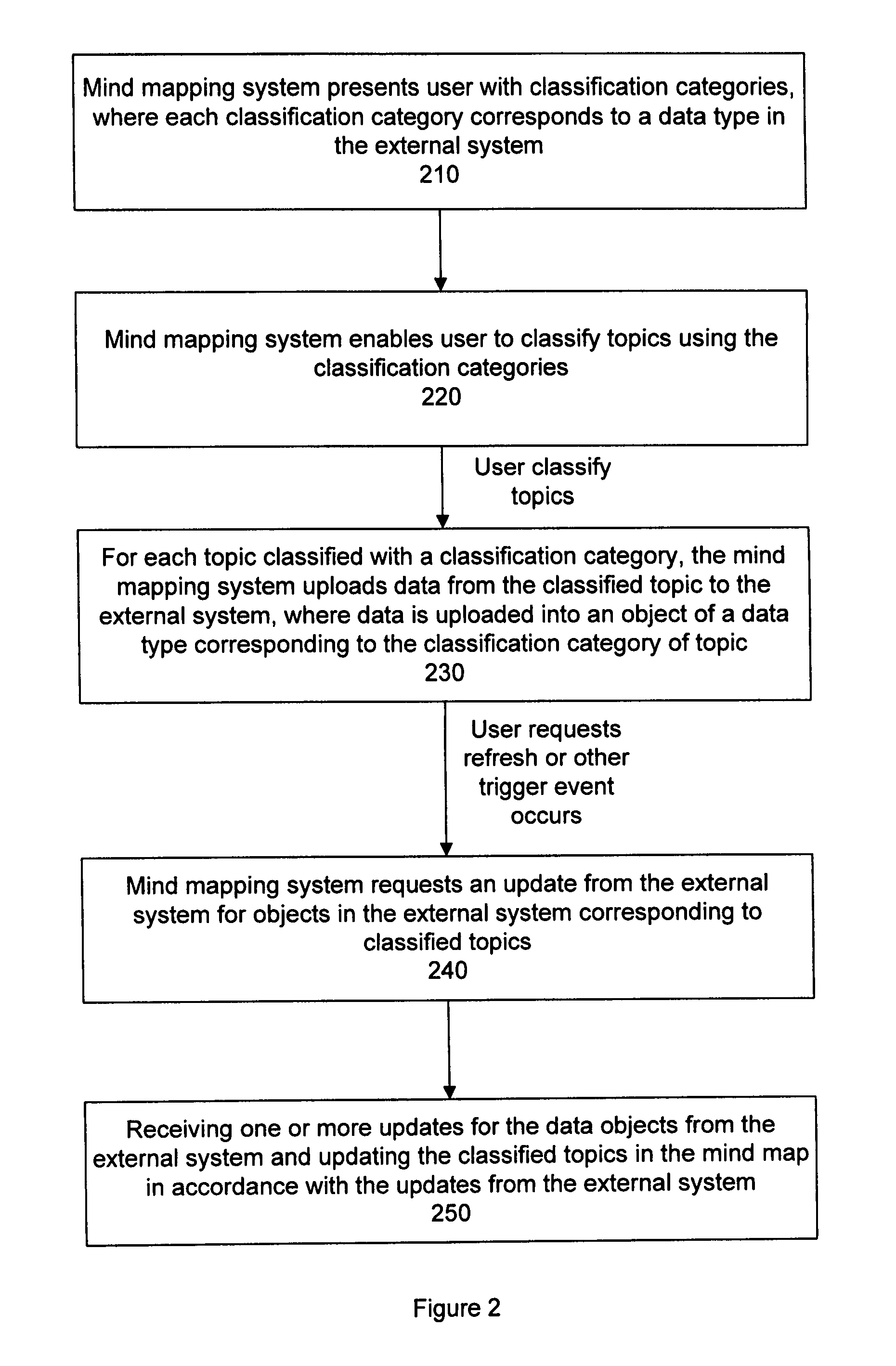 Method for creating and tracking external system data via a mind map