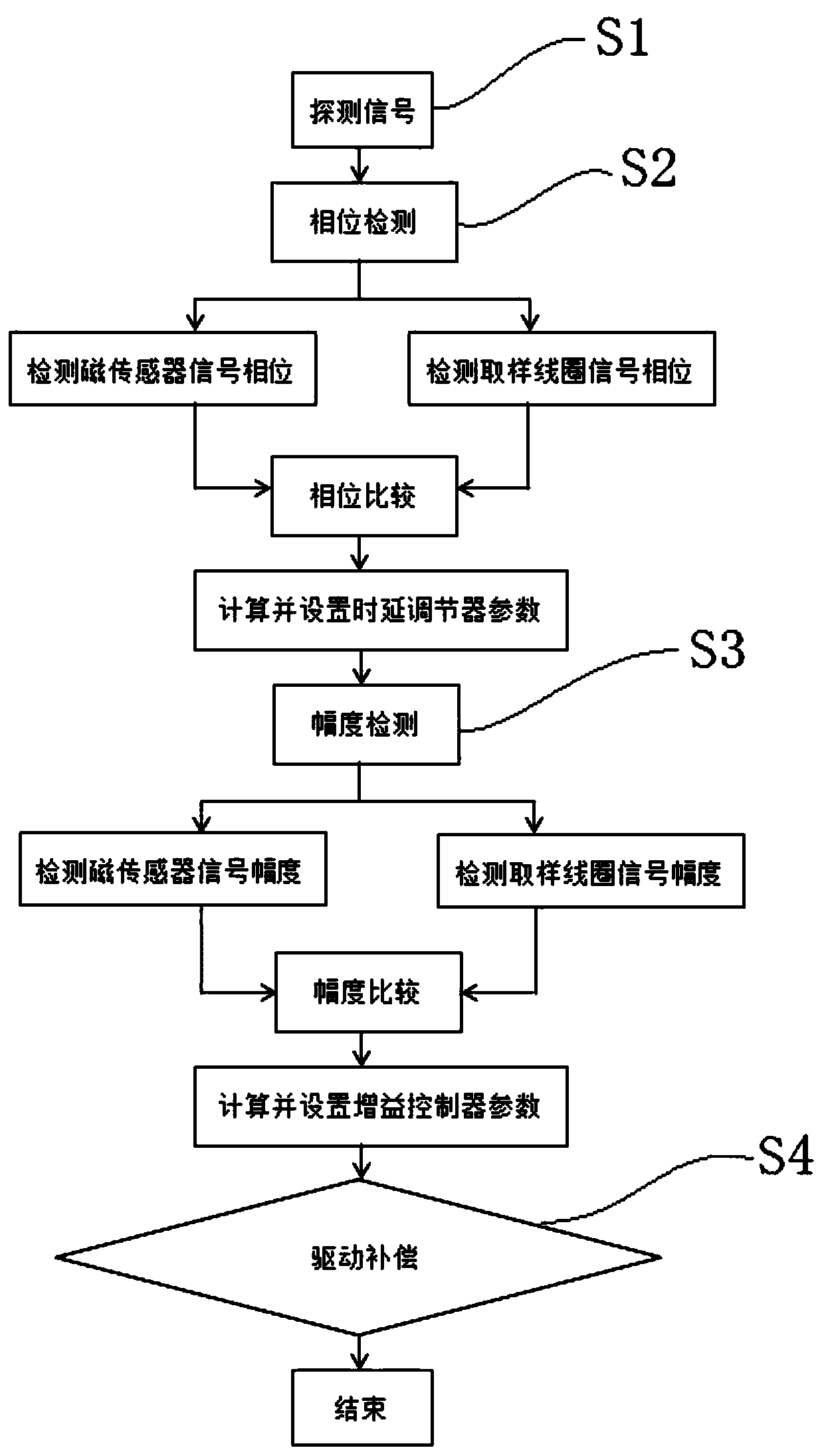 Active electromagnetic detection primary field adaptive compensation method