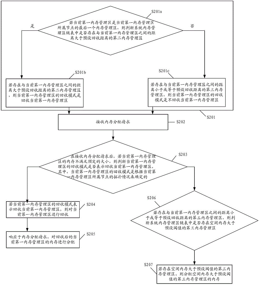 Method and device for reclaiming and allocating memory