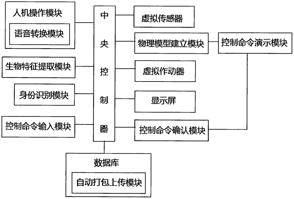 Intelligent control system of electromechanical equipment