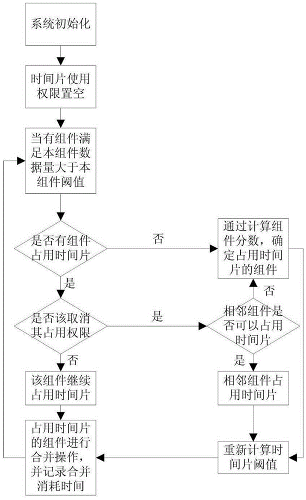 Time slice rotation mechanism based tree storage structure write amplification optimization method