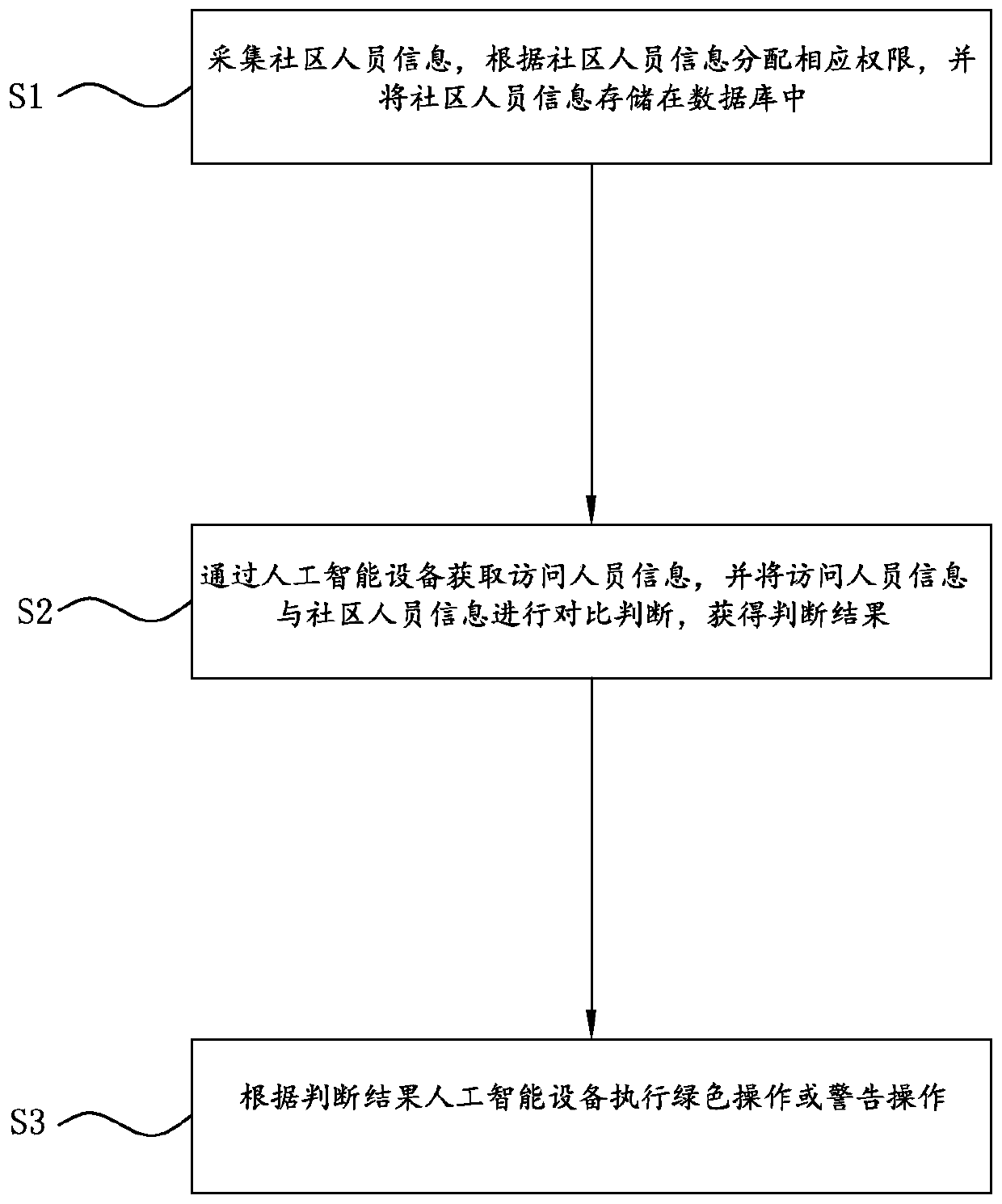 Community access control management method, device and system based on artificial intelligence and storage medium