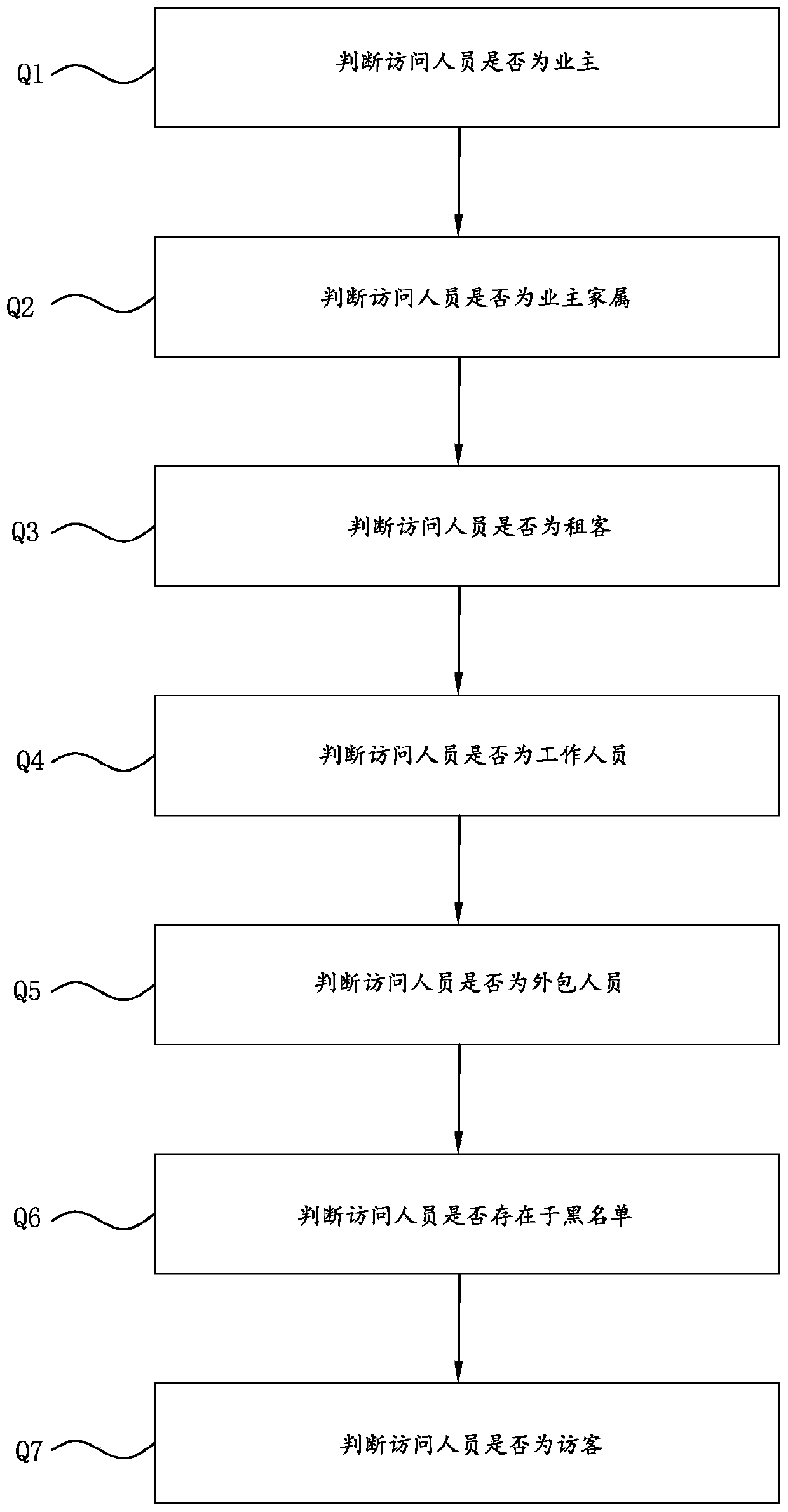 Community access control management method, device and system based on artificial intelligence and storage medium