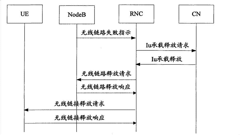 Method and system for releasing service