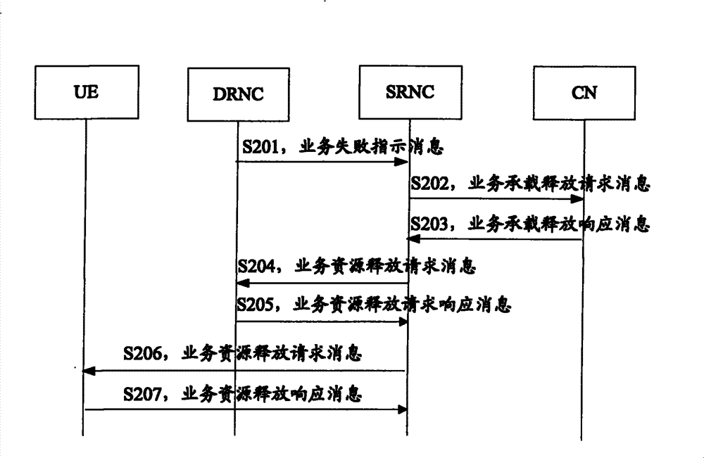 Method and system for releasing service