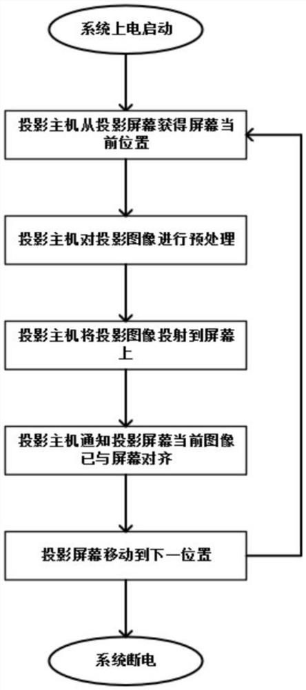 Realization method of synchronous lifting or synchronous translation of projection screen following rollable screen