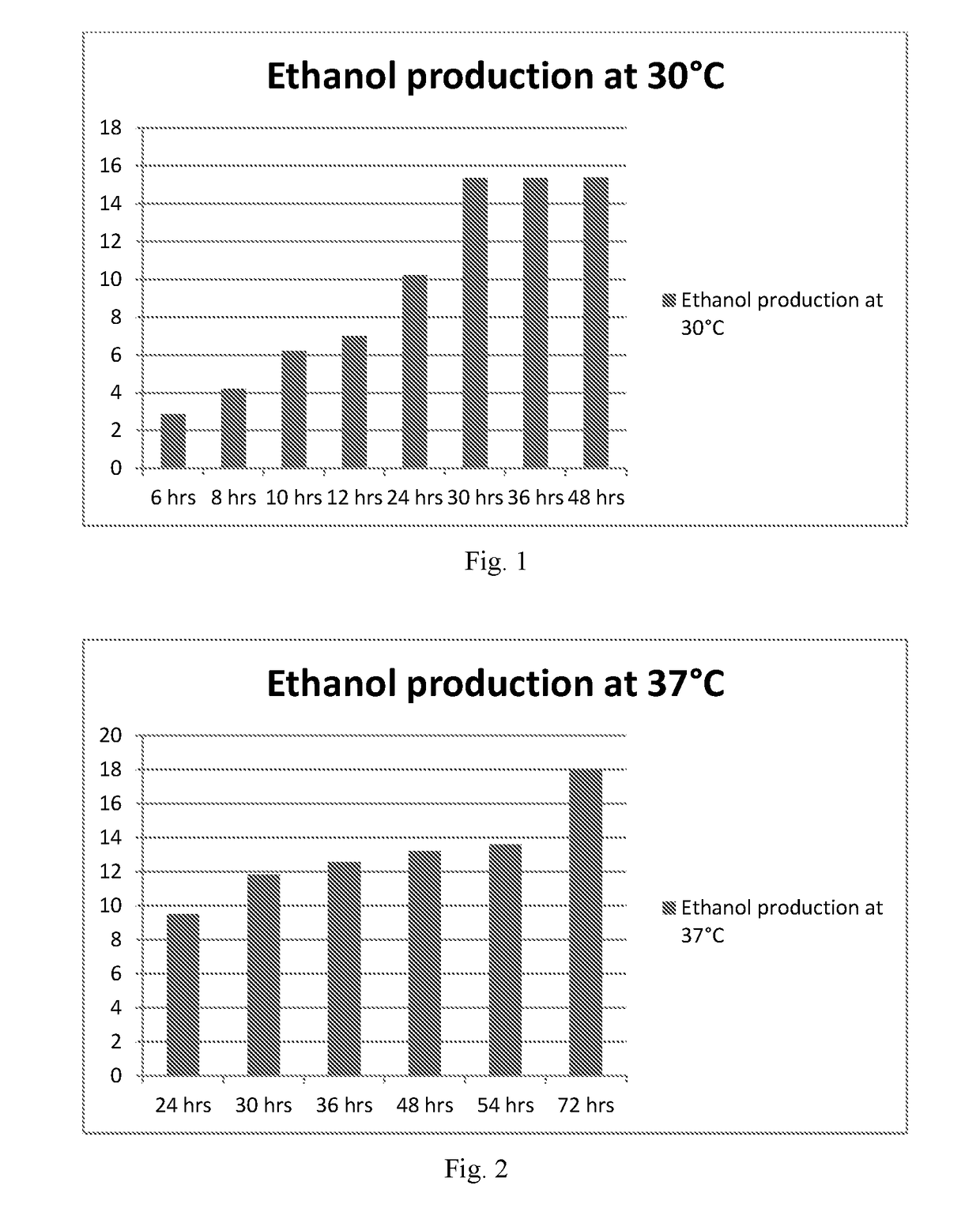 A Method Of Producing High Amount Of Ethanol At High Temperature By Modified Yeast Strain Saccharomyces Cerevisiae