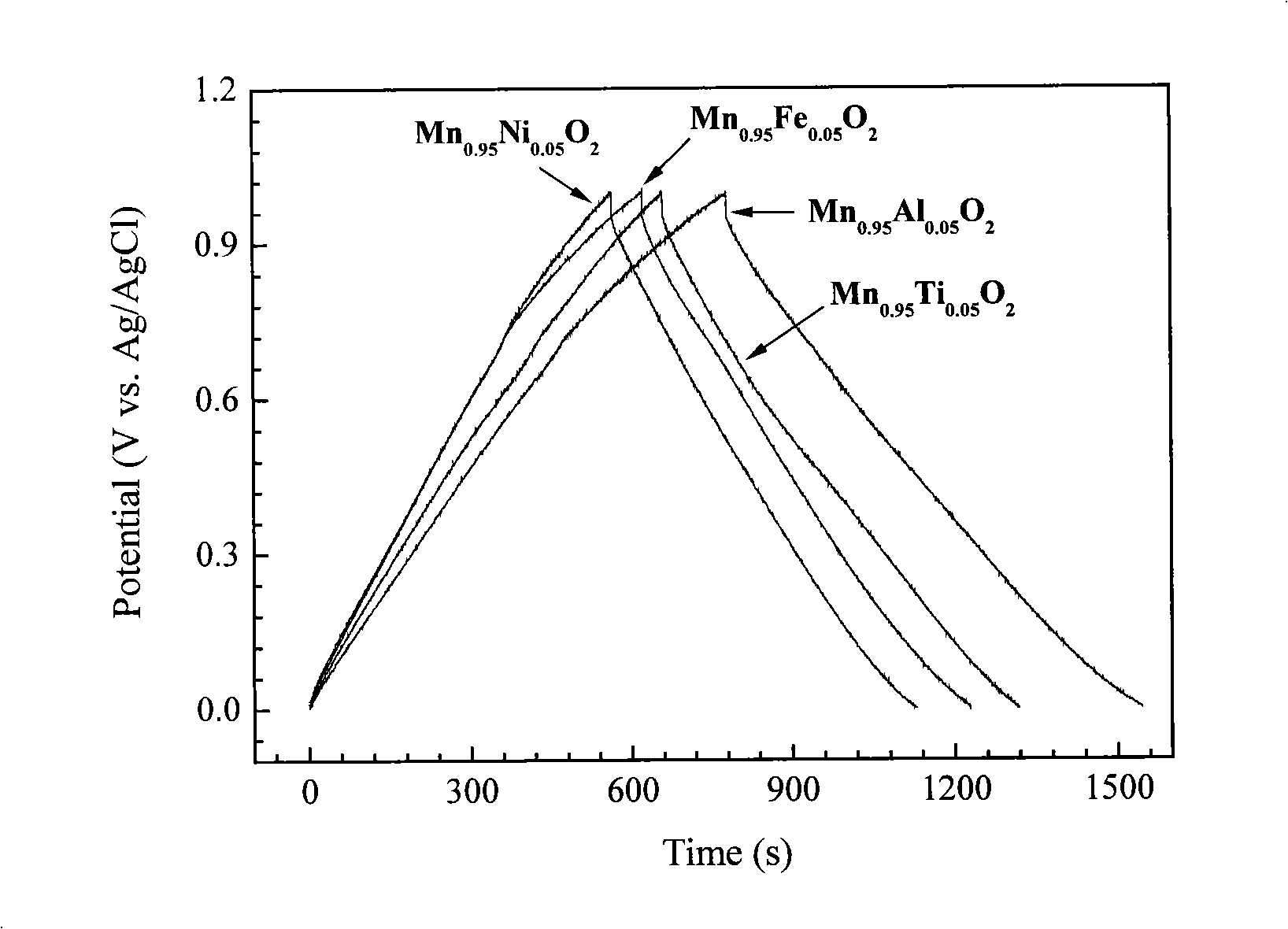 Preparation method for element-doping manganese bioxide electrode material for super capacitor
