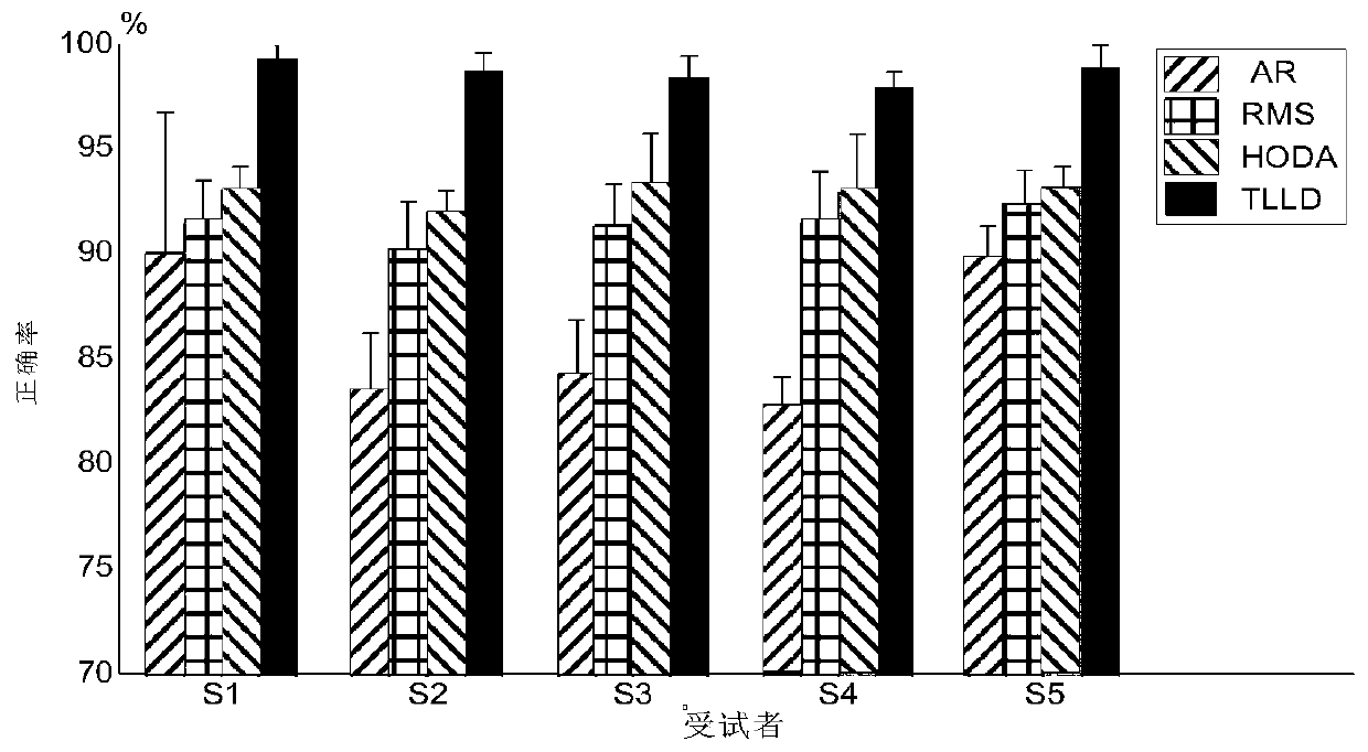 A Myoelectric Feature Extraction Method Based on Memd Tensor Linear Laplacian Discrimination