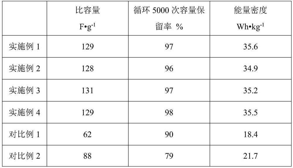 ZnS-FeCo2S4/porous carbon fiber flexible supercapacitor electrode material and preparation thereof