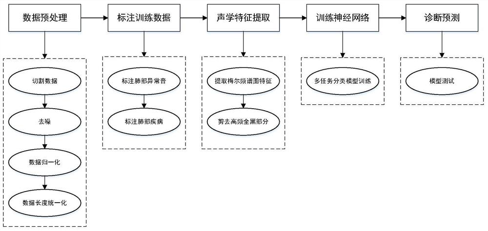 Lung pathological sound automatic analysis method based on multi-task classification