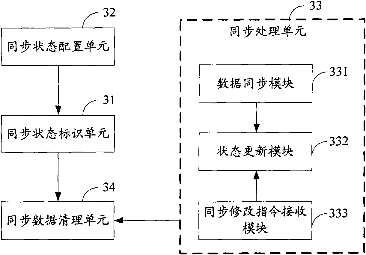 Data synchronization control method, device and single-point logging-in system
