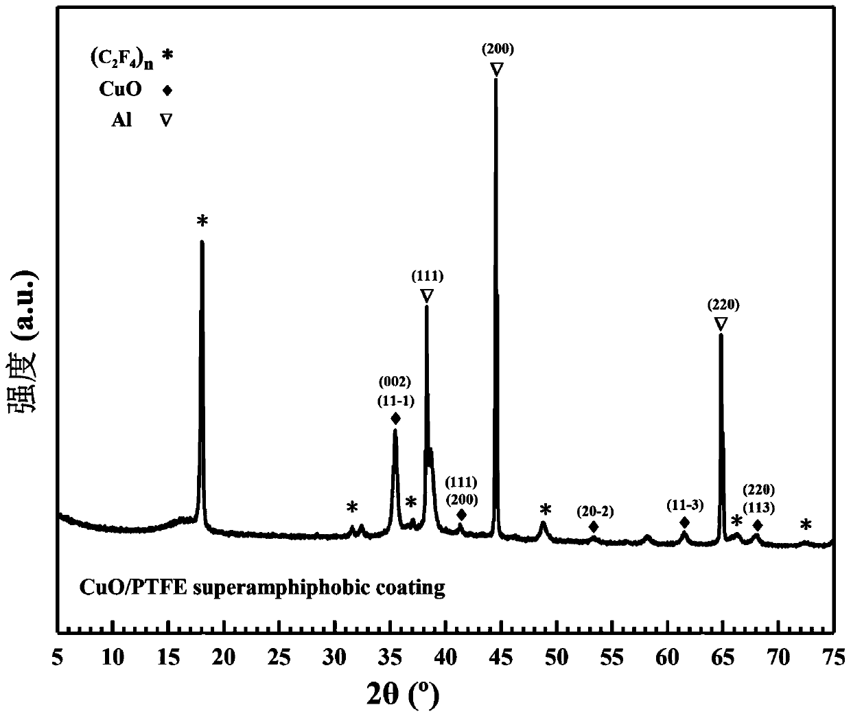 Method for quickly preparing copper oxide/polytetrafluoroethylene super-amphiphobic coating