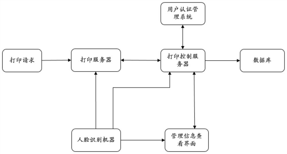 Printer control system based on face recognition