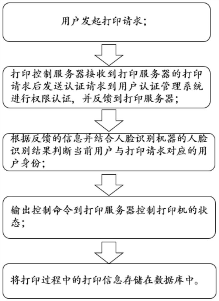 Printer control system based on face recognition