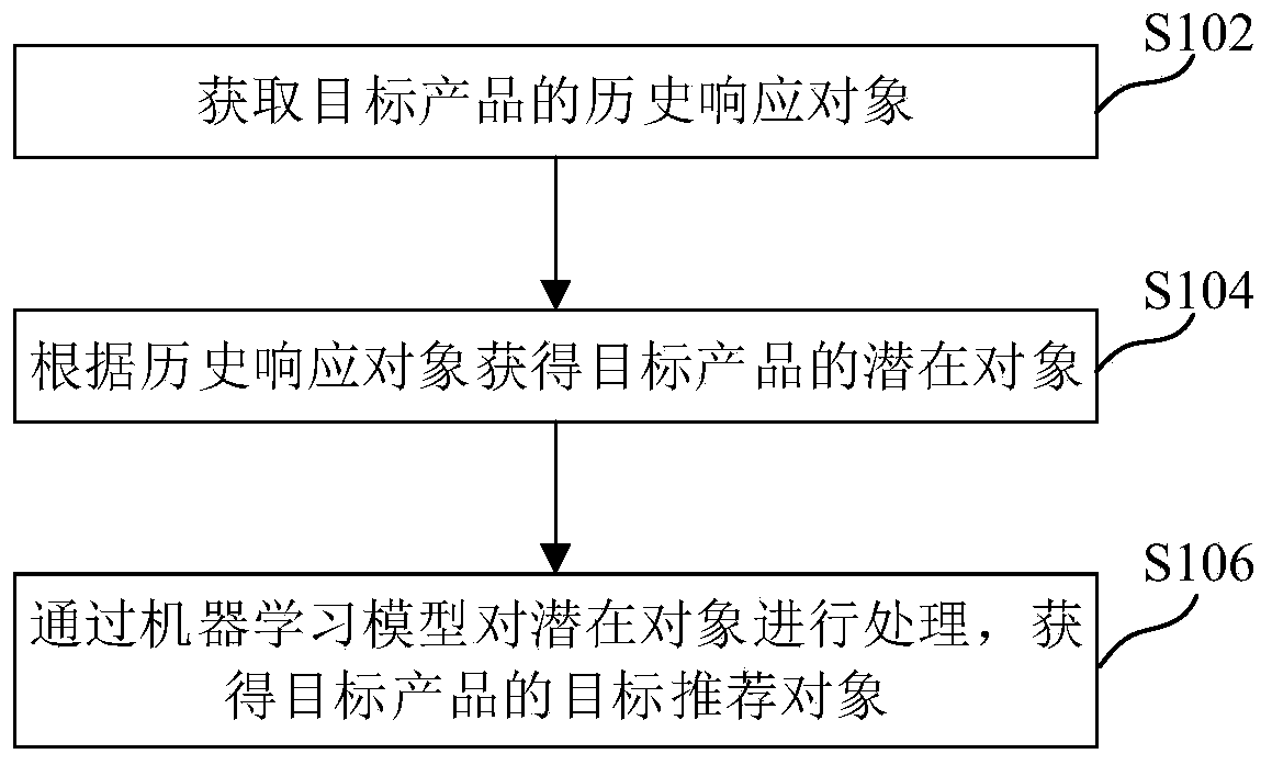 Target recommendation object mining method and device, medium and electronic equipment