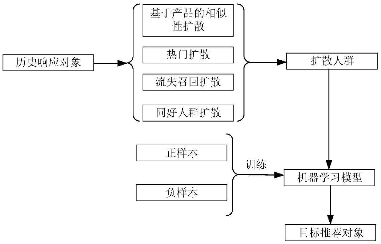 Target recommendation object mining method and device, medium and electronic equipment
