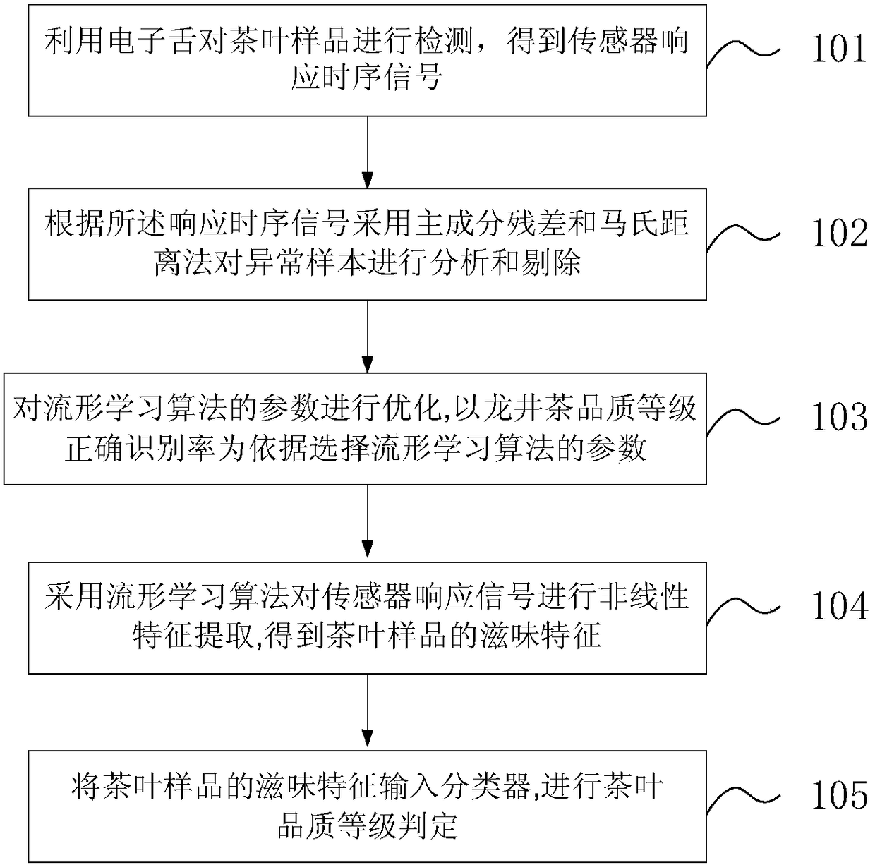 A Method of Electronic Tongue Signal Feature Extraction Based on Manifold Learning
