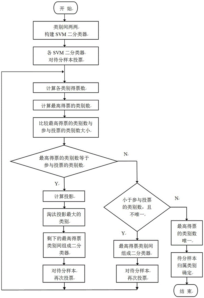 Projection and support vector machine-based multiclass classification method