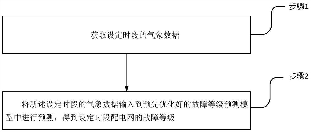Power distribution network fault level prediction method and system considering weather factors