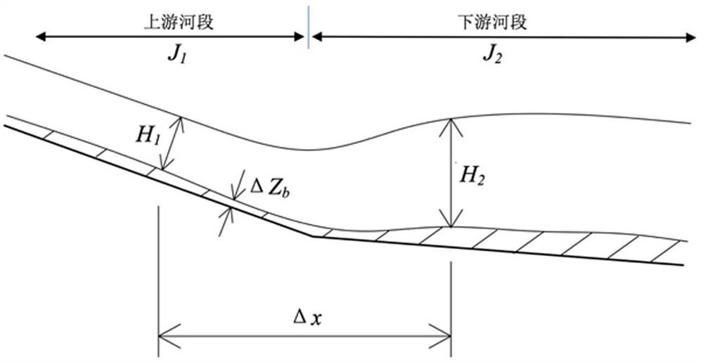 Mountain torrent disaster type prediction method based on riverbed gradient and water-sand coupling water level