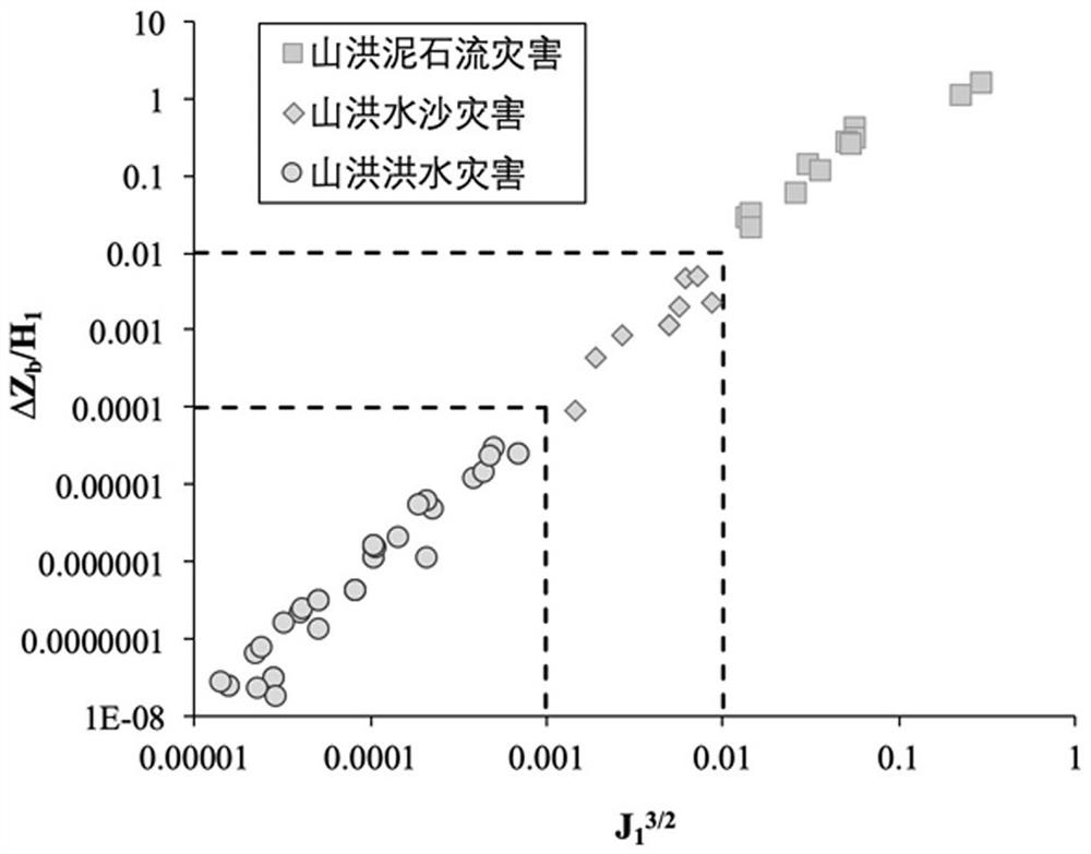 Mountain torrent disaster type prediction method based on riverbed gradient and water-sand coupling water level