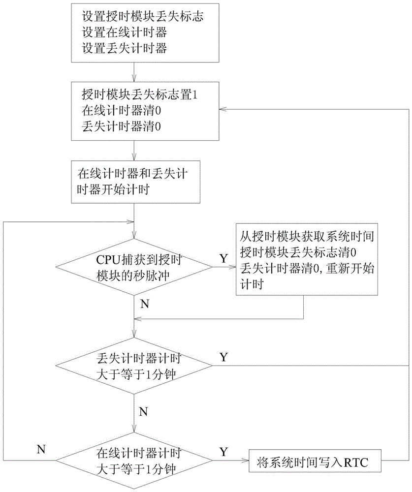 Communication terminal, network and method for improving time synchronization accuracy in power distribution network