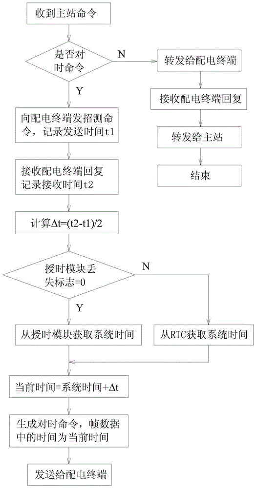 Communication terminal, network and method for improving time synchronization accuracy in power distribution network