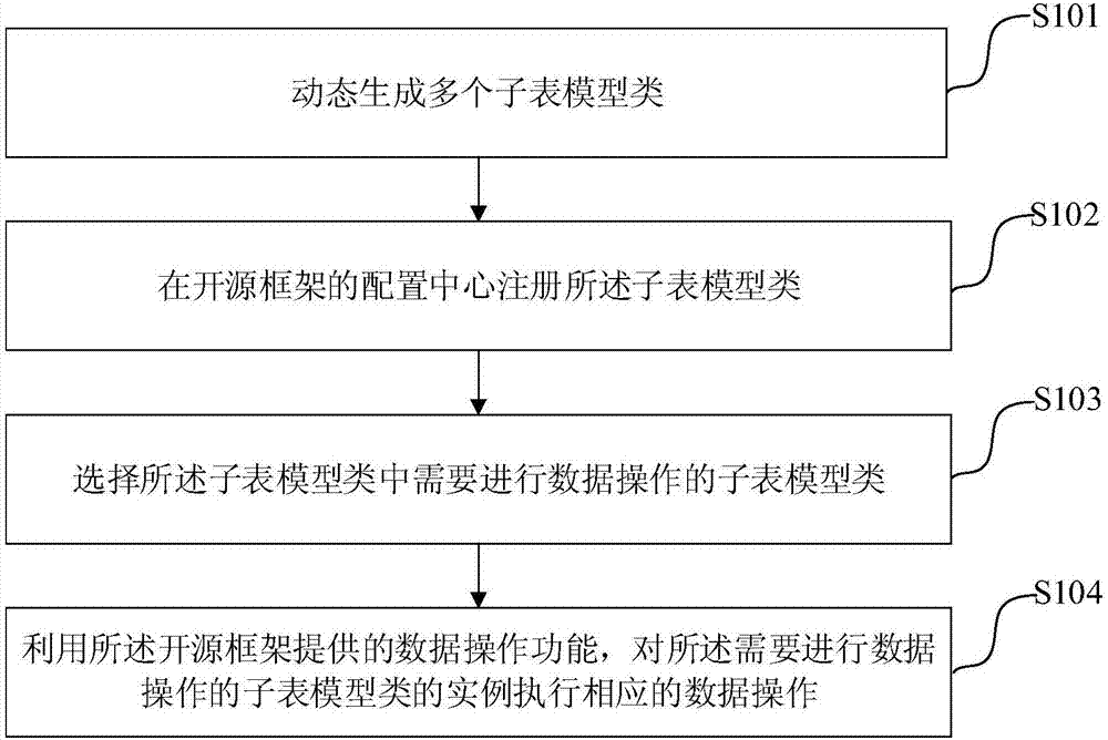 Table division method and apparatus, and electronic device