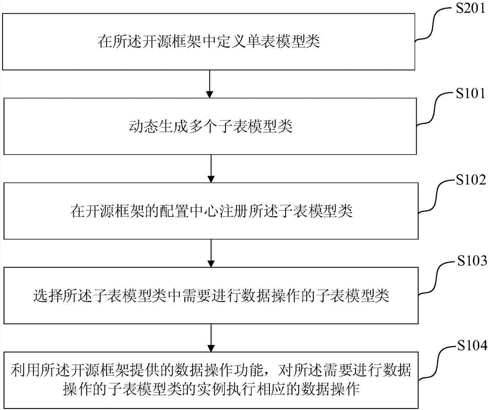 Table division method and apparatus, and electronic device