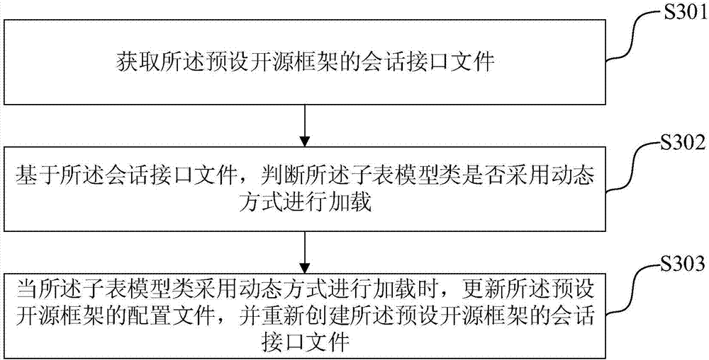 Table division method and apparatus, and electronic device