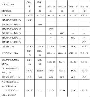 A kind of modified magnesium hydroxide, surface modification method and application