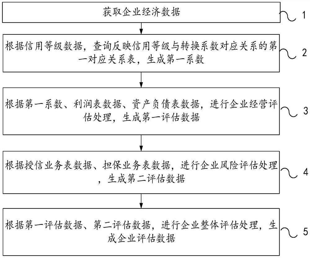 Enterprise evaluation data processing method and device