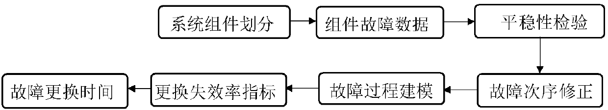 Analysis Method of NC Machine Tool System Component Replacement Time Based on Time Correlation