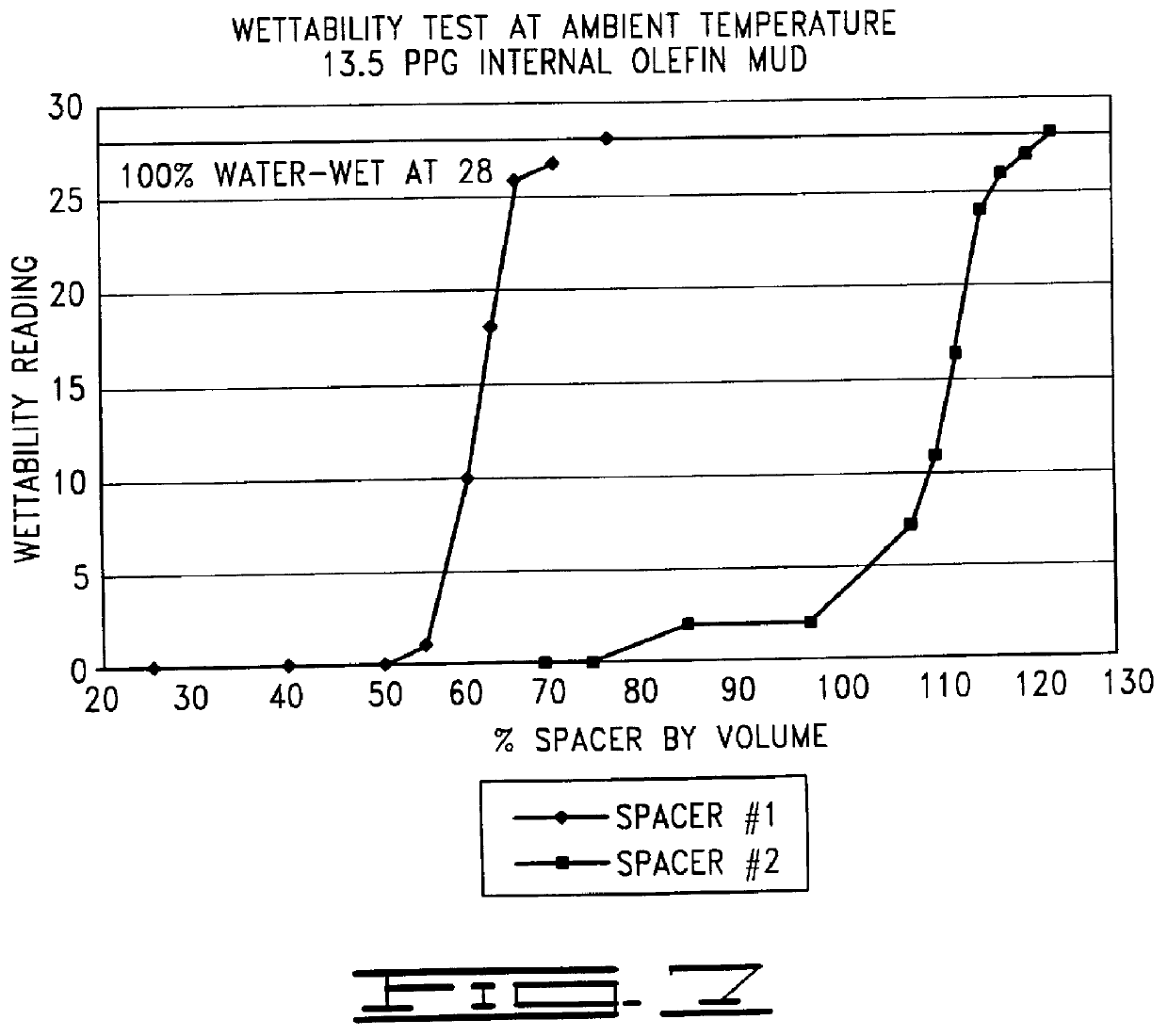 Wettability and fluid displacement in a well