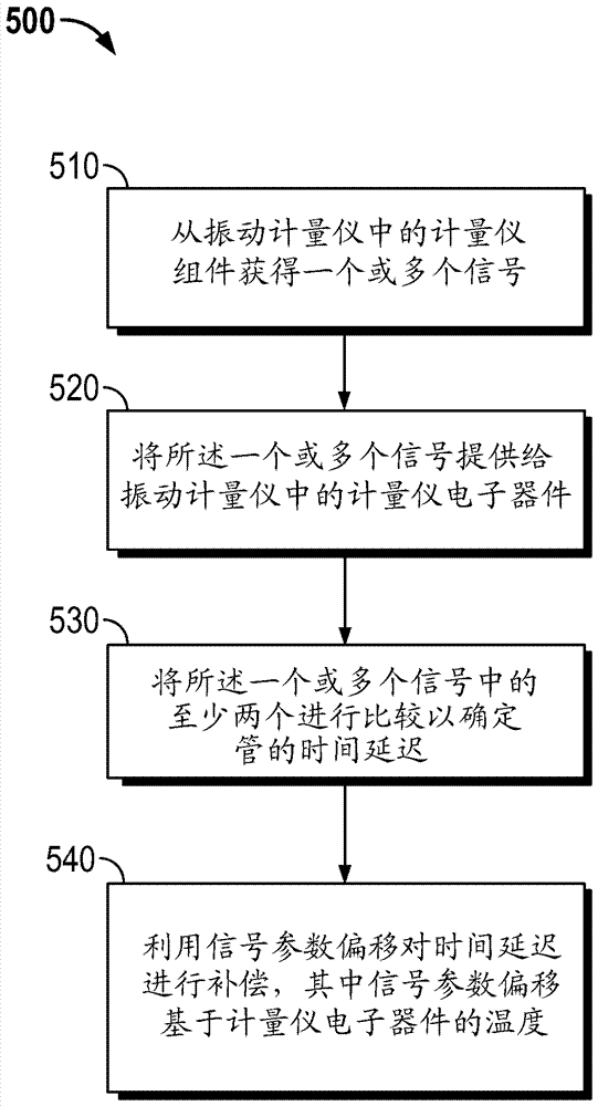 Temperature compensation of a signal in a vibratory meter