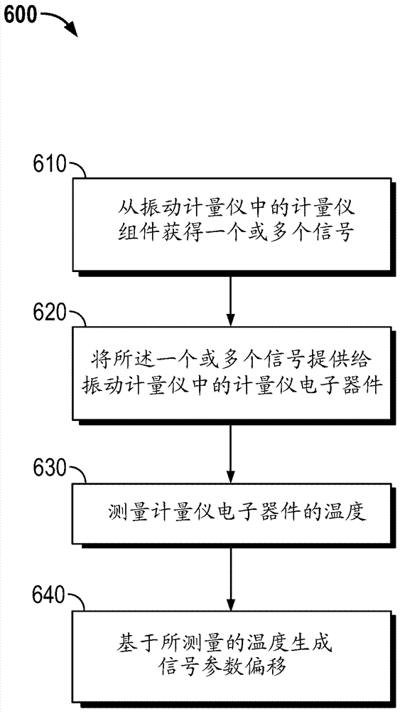 Temperature compensation of a signal in a vibratory meter