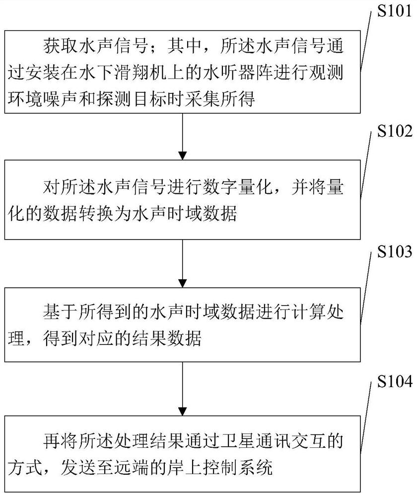 Underwater glider-based underwater acoustic signal processing method