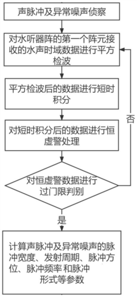 Underwater glider-based underwater acoustic signal processing method