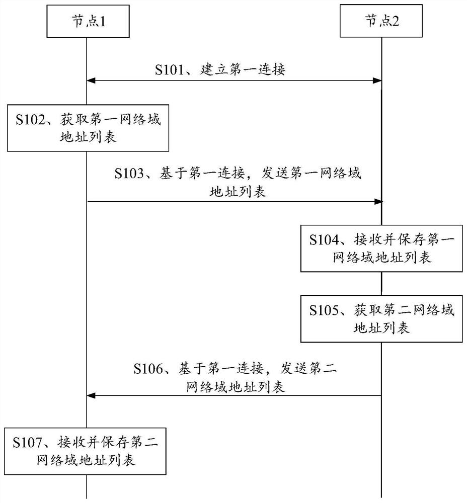 Alliance chain communication method and system, electronic equipment and readable storage medium