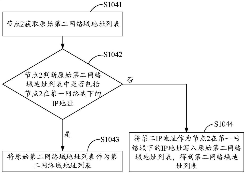 Alliance chain communication method and system, electronic equipment and readable storage medium