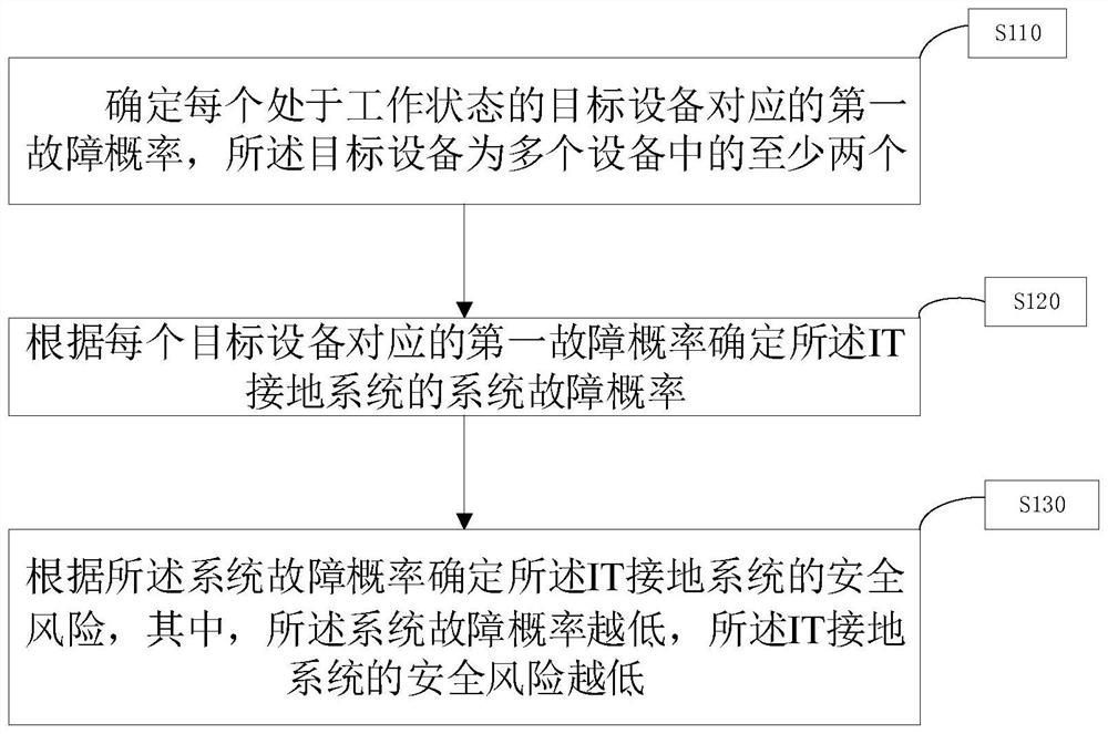 Safety assessment method, device and equipment of IT grounding system and storage medium