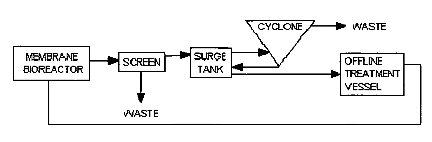 Filtration apparatus comprising a membrane bioreactor and a treatment vessel for digesting organic materials