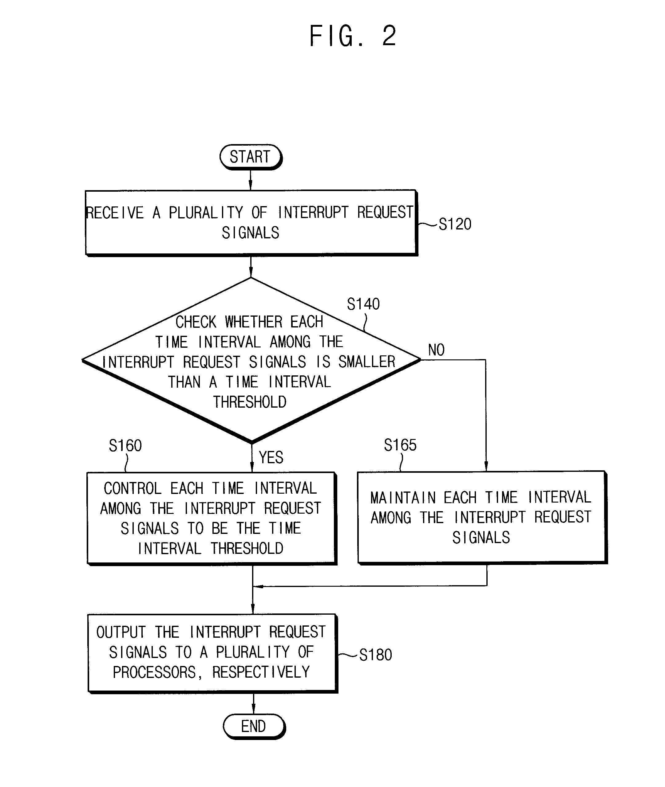 Methods of spreading plurality of interrupts, interrupt request signal spreader circuits, and systems-on-chips having the same