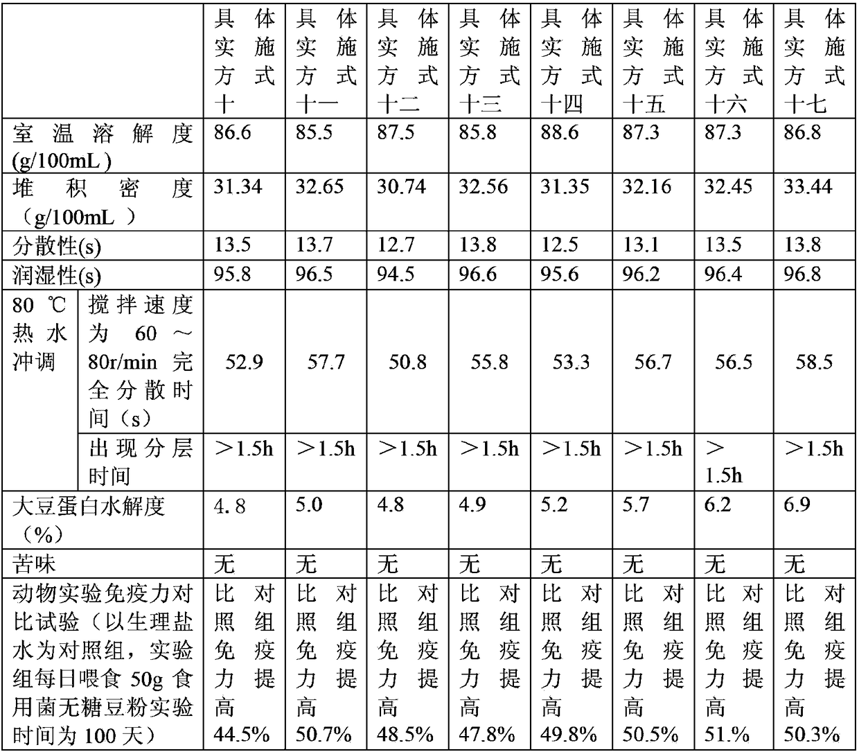 Preparation method of edible mushroom soy milk and soybean powder