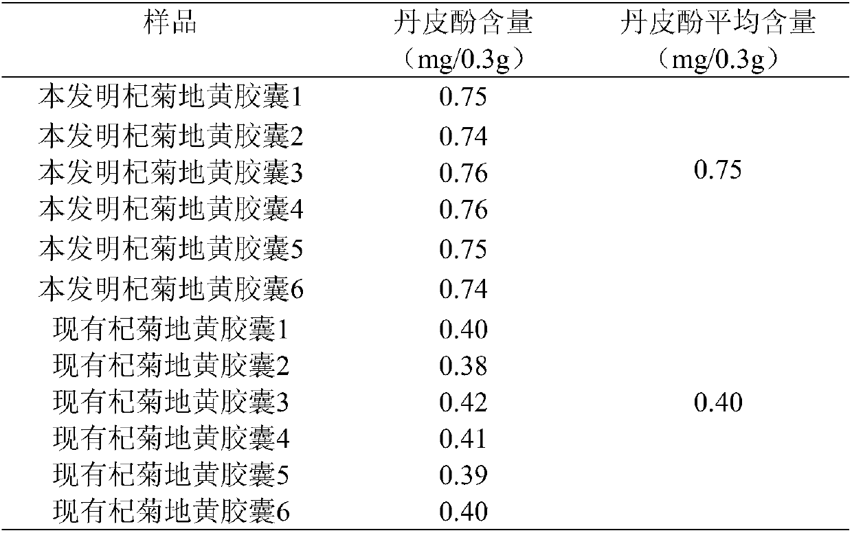 Production method of fructus lycii, flos chrysanthemi and radix rehmanniae preparata pills