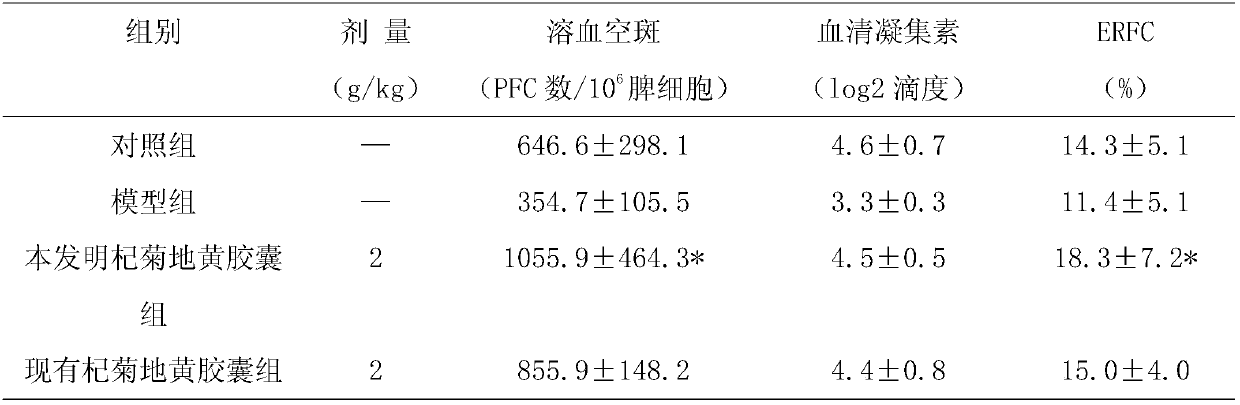 Production method of fructus lycii, flos chrysanthemi and radix rehmanniae preparata pills