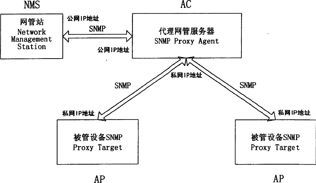Proxy network management realizing method based on SNMP protocol
